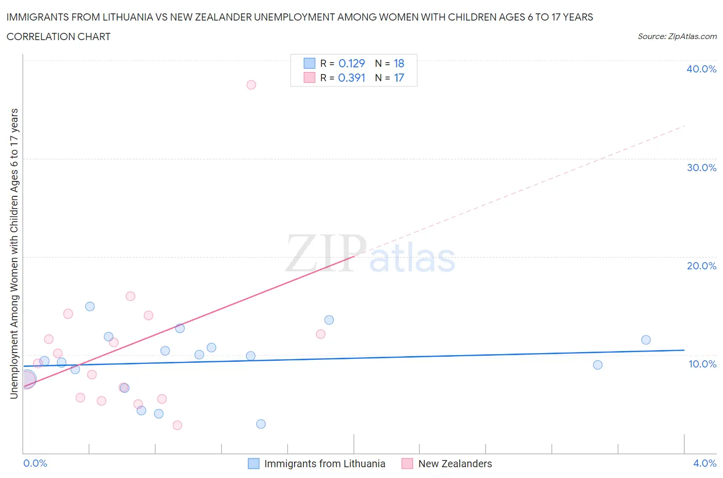 Immigrants from Lithuania vs New Zealander Unemployment Among Women with Children Ages 6 to 17 years