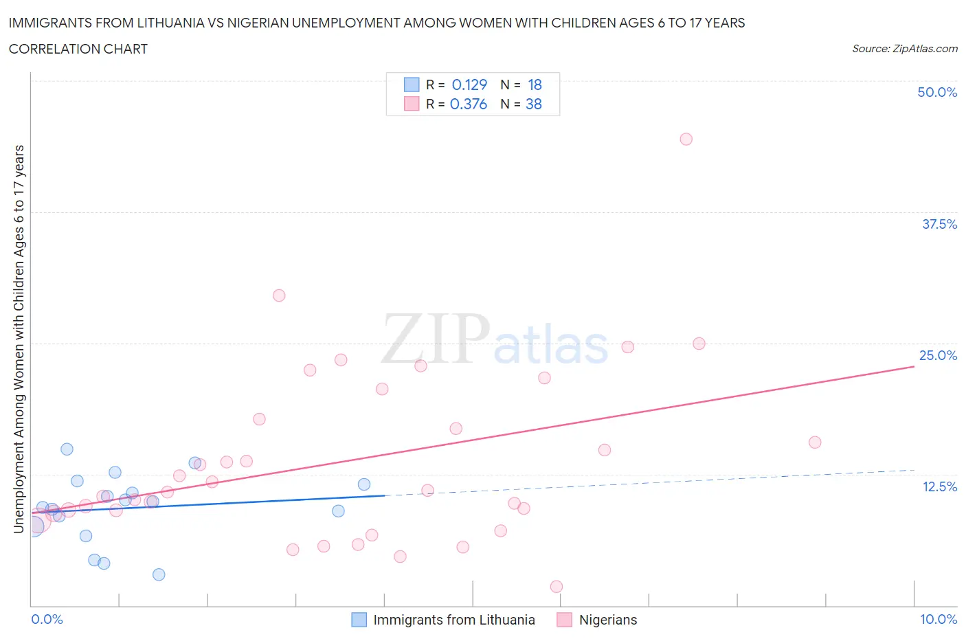 Immigrants from Lithuania vs Nigerian Unemployment Among Women with Children Ages 6 to 17 years