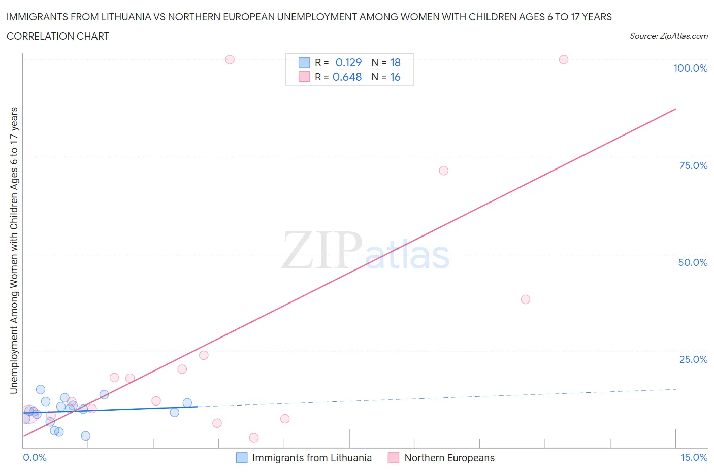 Immigrants from Lithuania vs Northern European Unemployment Among Women with Children Ages 6 to 17 years