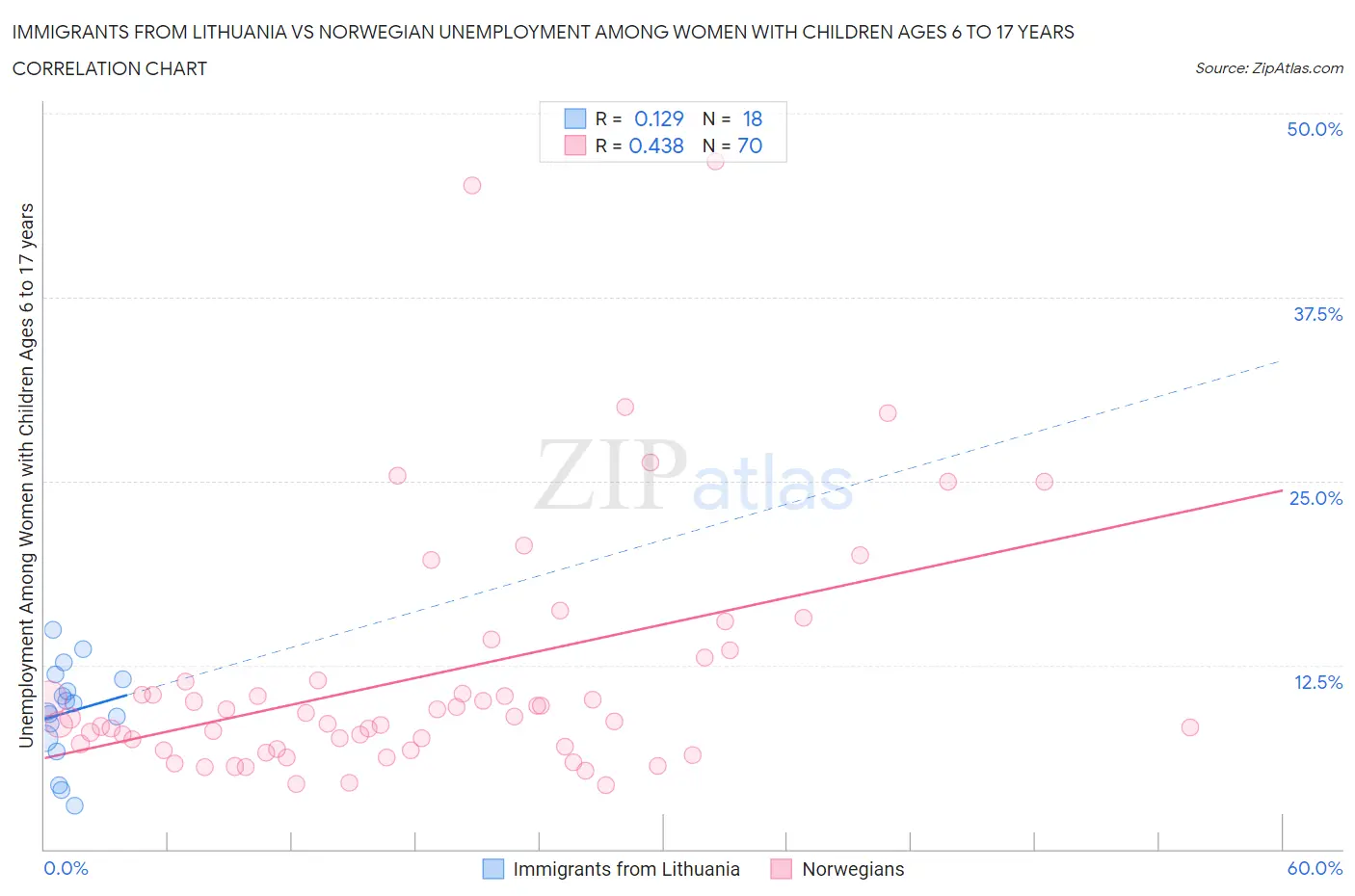 Immigrants from Lithuania vs Norwegian Unemployment Among Women with Children Ages 6 to 17 years