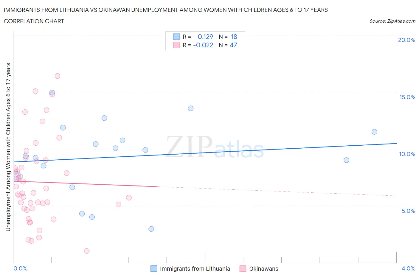 Immigrants from Lithuania vs Okinawan Unemployment Among Women with Children Ages 6 to 17 years