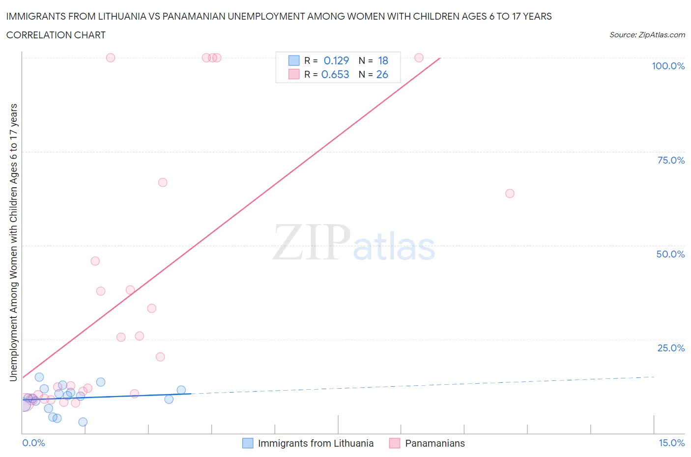 Immigrants from Lithuania vs Panamanian Unemployment Among Women with Children Ages 6 to 17 years