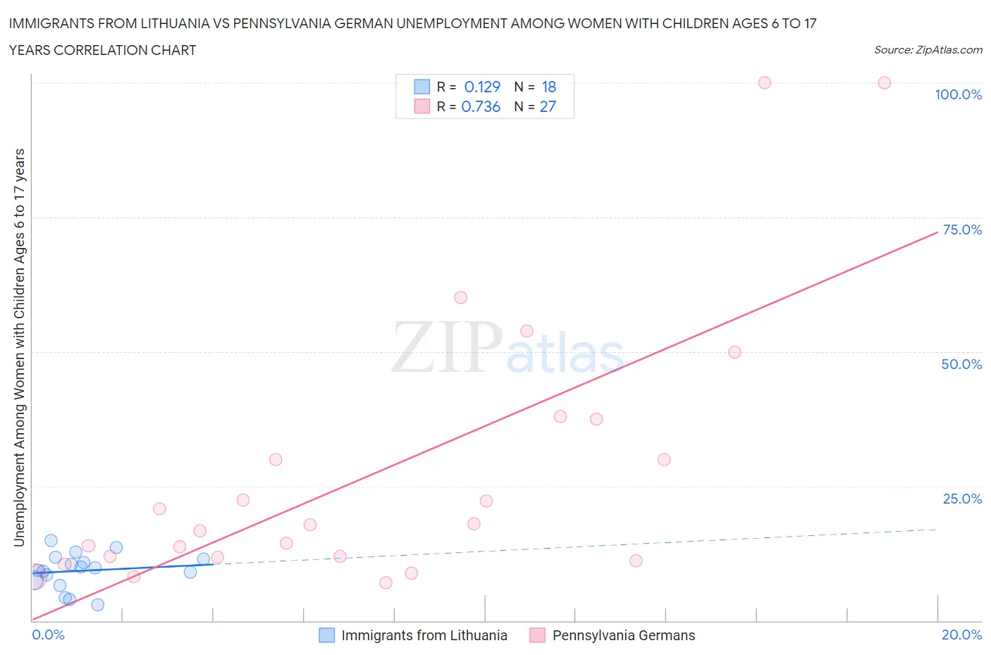 Immigrants from Lithuania vs Pennsylvania German Unemployment Among Women with Children Ages 6 to 17 years