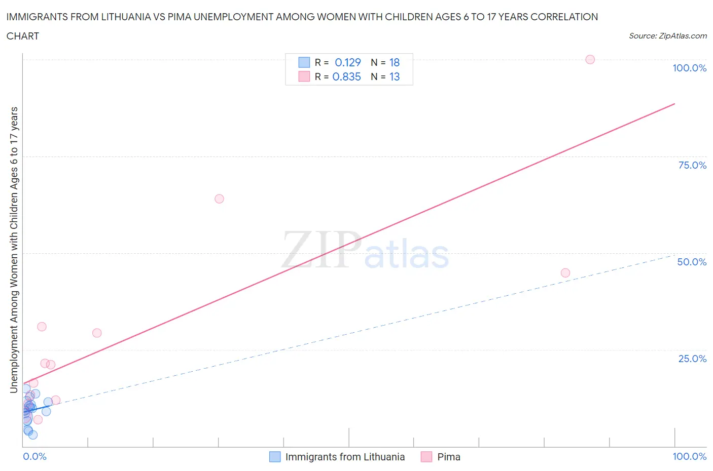 Immigrants from Lithuania vs Pima Unemployment Among Women with Children Ages 6 to 17 years