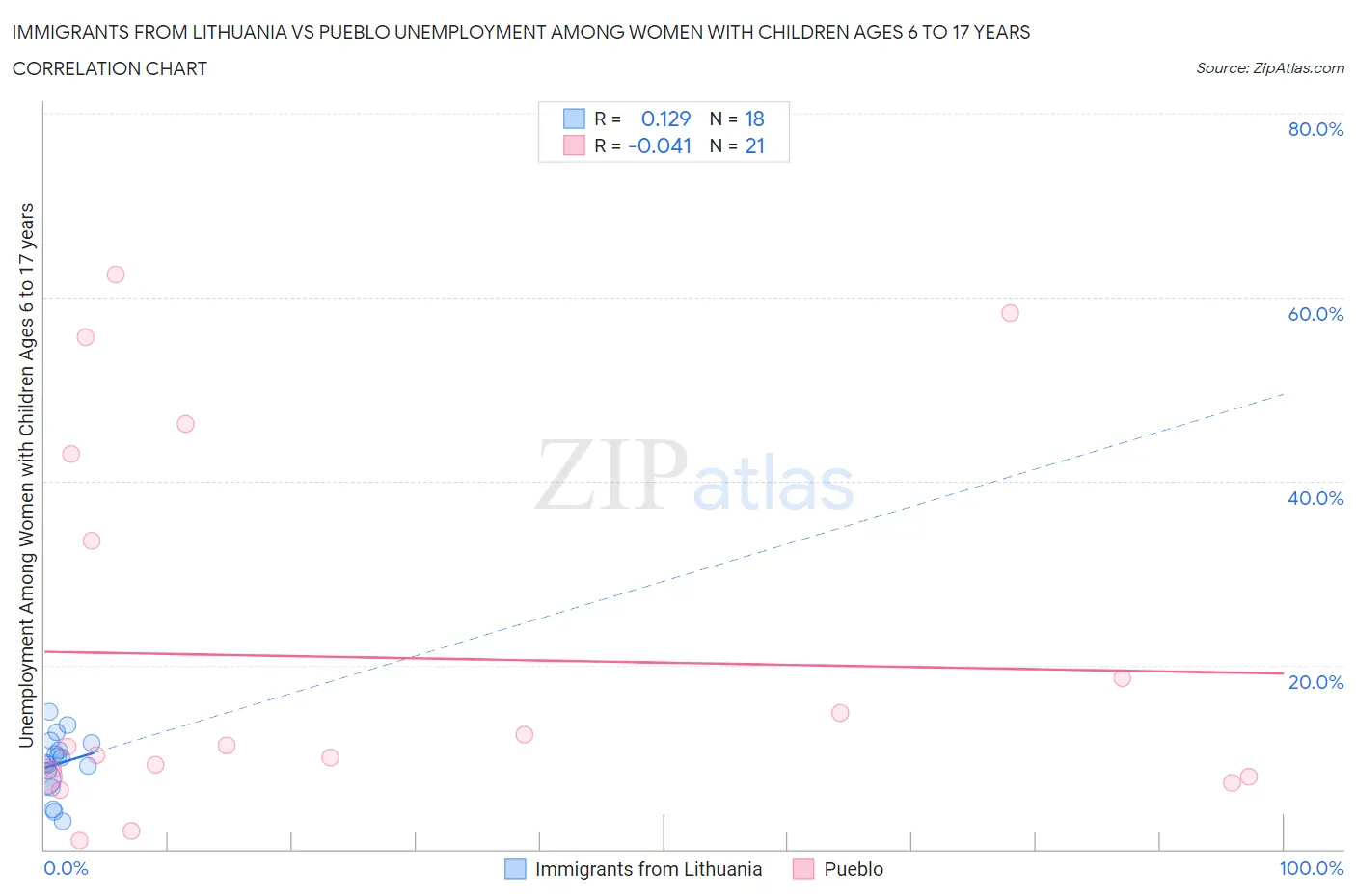 Immigrants from Lithuania vs Pueblo Unemployment Among Women with Children Ages 6 to 17 years