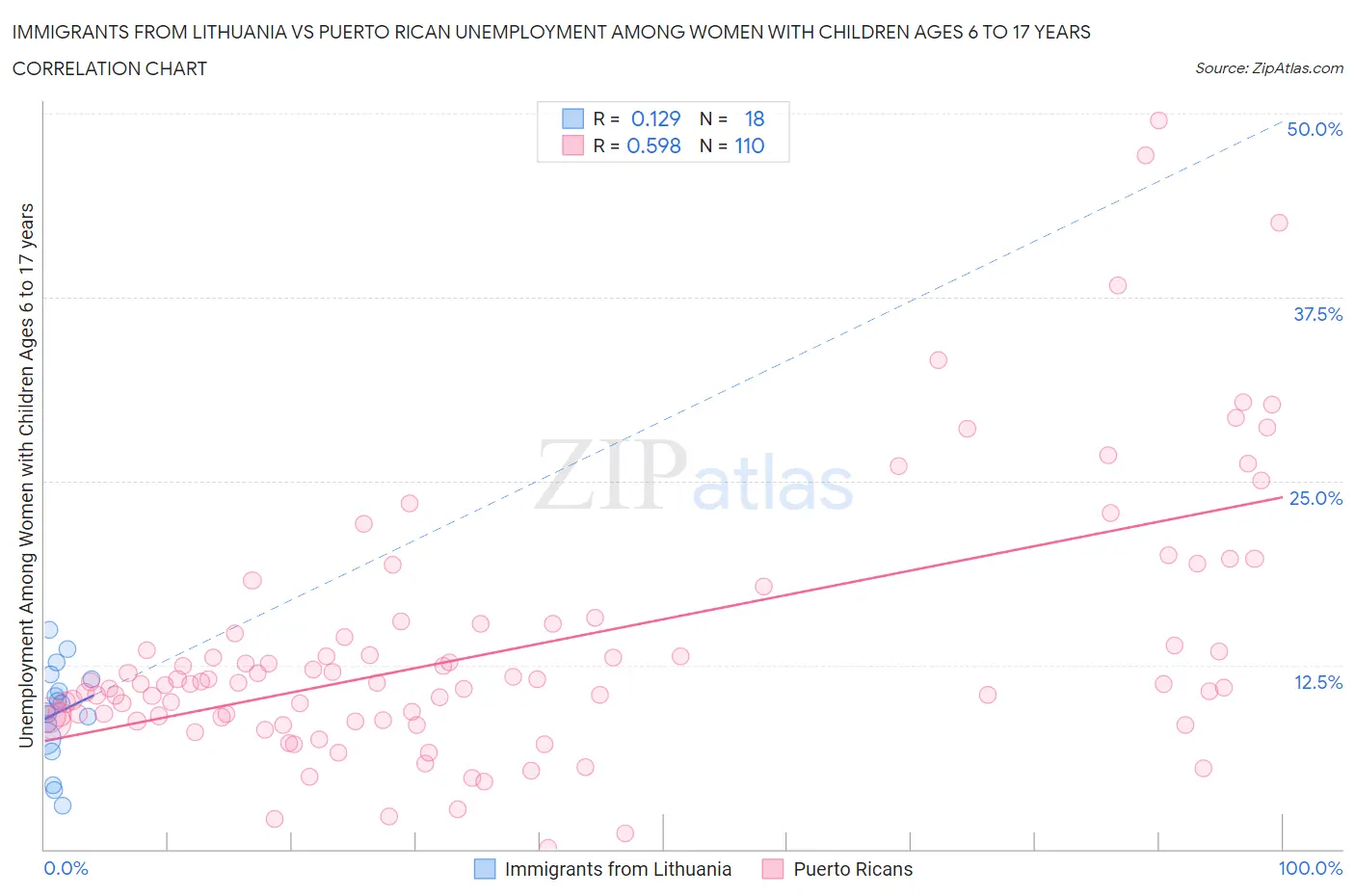 Immigrants from Lithuania vs Puerto Rican Unemployment Among Women with Children Ages 6 to 17 years
