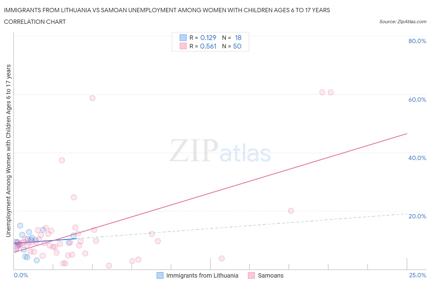 Immigrants from Lithuania vs Samoan Unemployment Among Women with Children Ages 6 to 17 years