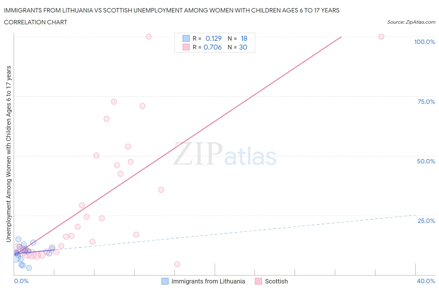 Immigrants from Lithuania vs Scottish Unemployment Among Women with Children Ages 6 to 17 years