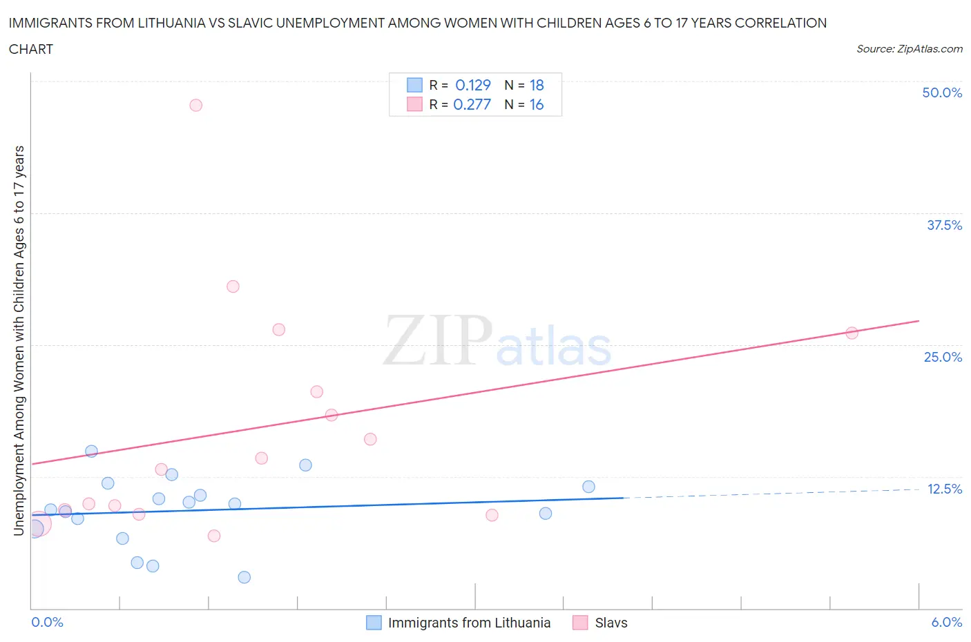 Immigrants from Lithuania vs Slavic Unemployment Among Women with Children Ages 6 to 17 years