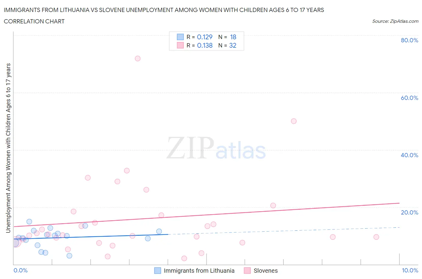 Immigrants from Lithuania vs Slovene Unemployment Among Women with Children Ages 6 to 17 years