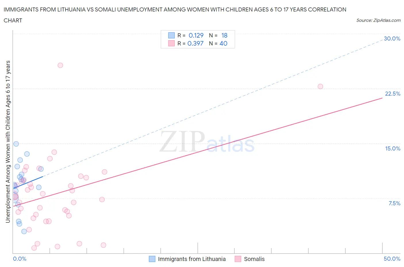 Immigrants from Lithuania vs Somali Unemployment Among Women with Children Ages 6 to 17 years