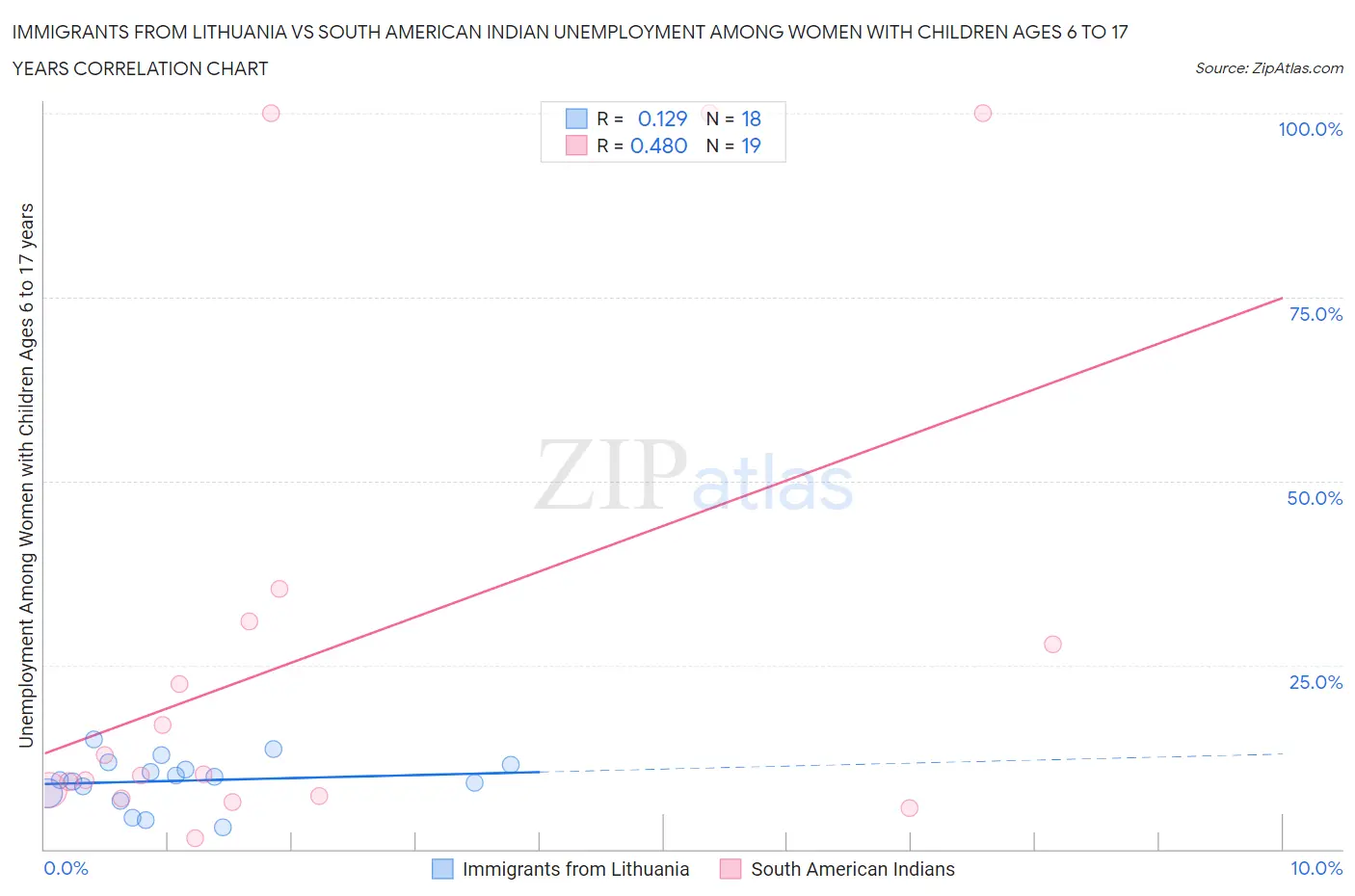 Immigrants from Lithuania vs South American Indian Unemployment Among Women with Children Ages 6 to 17 years