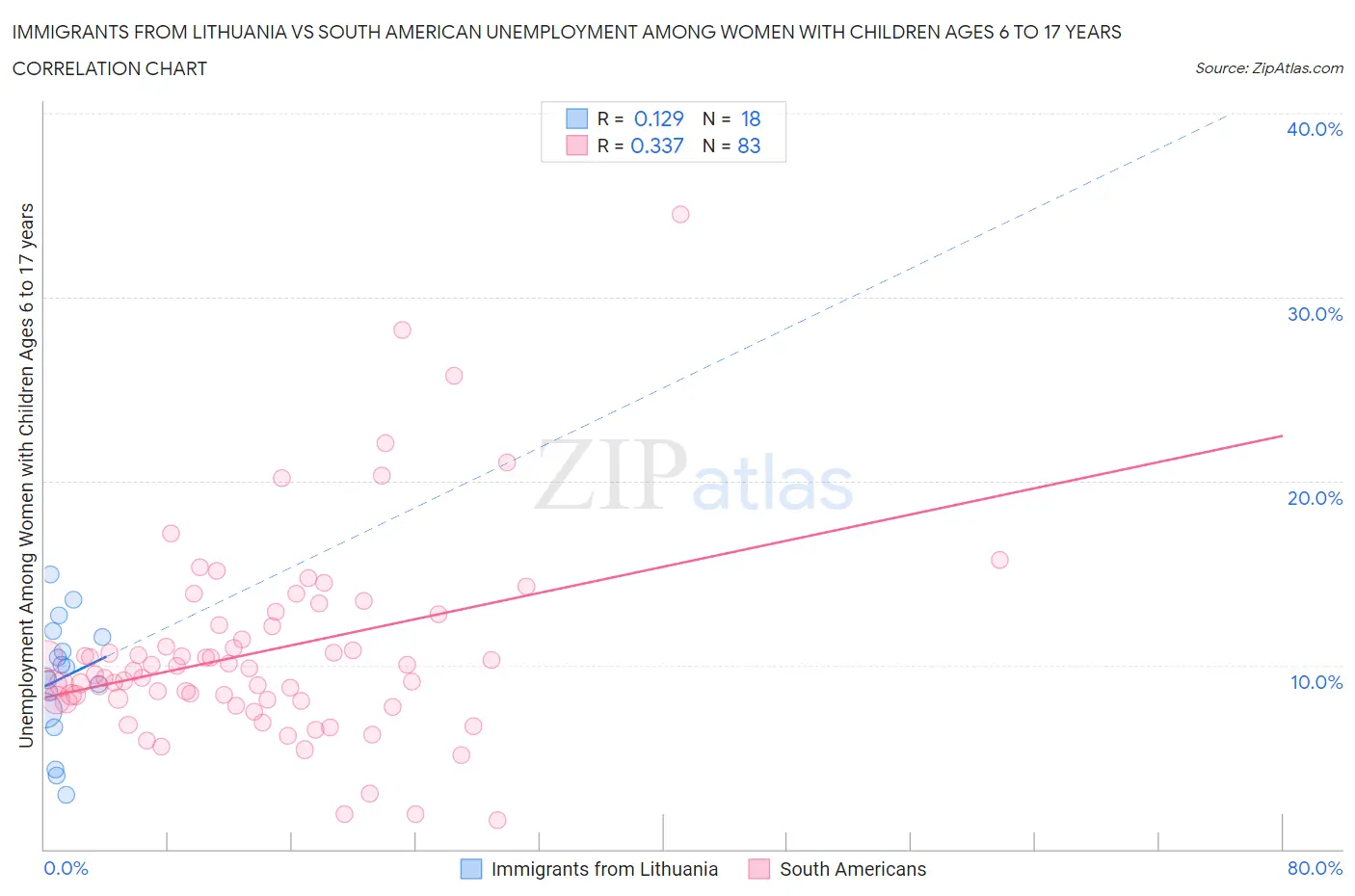 Immigrants from Lithuania vs South American Unemployment Among Women with Children Ages 6 to 17 years