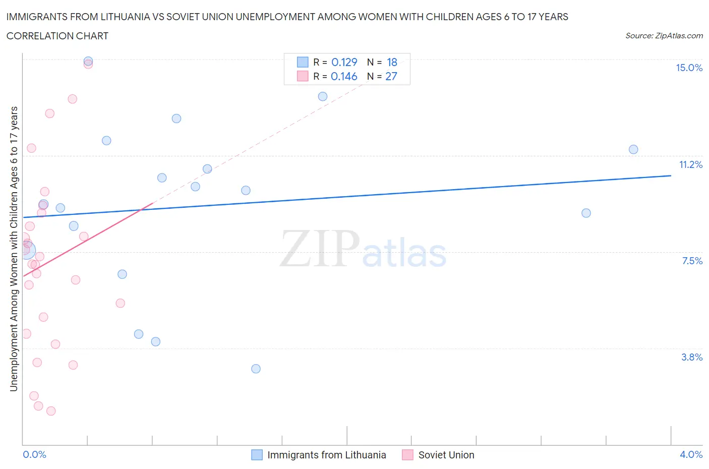 Immigrants from Lithuania vs Soviet Union Unemployment Among Women with Children Ages 6 to 17 years