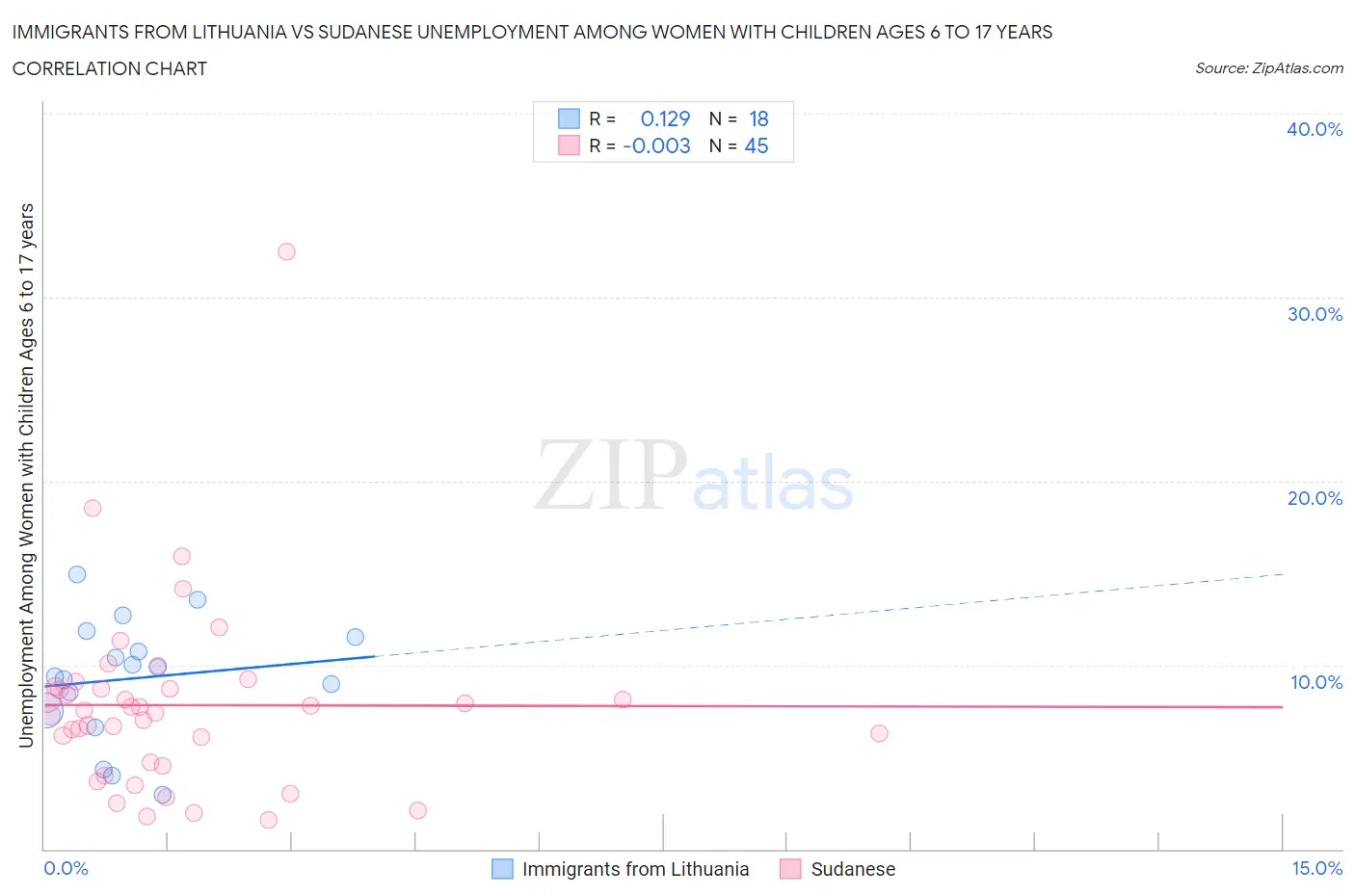 Immigrants from Lithuania vs Sudanese Unemployment Among Women with Children Ages 6 to 17 years