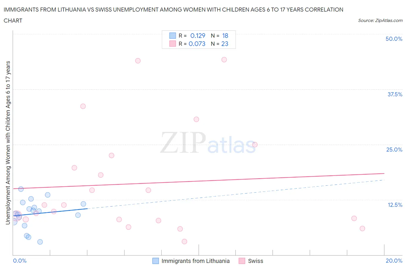Immigrants from Lithuania vs Swiss Unemployment Among Women with Children Ages 6 to 17 years