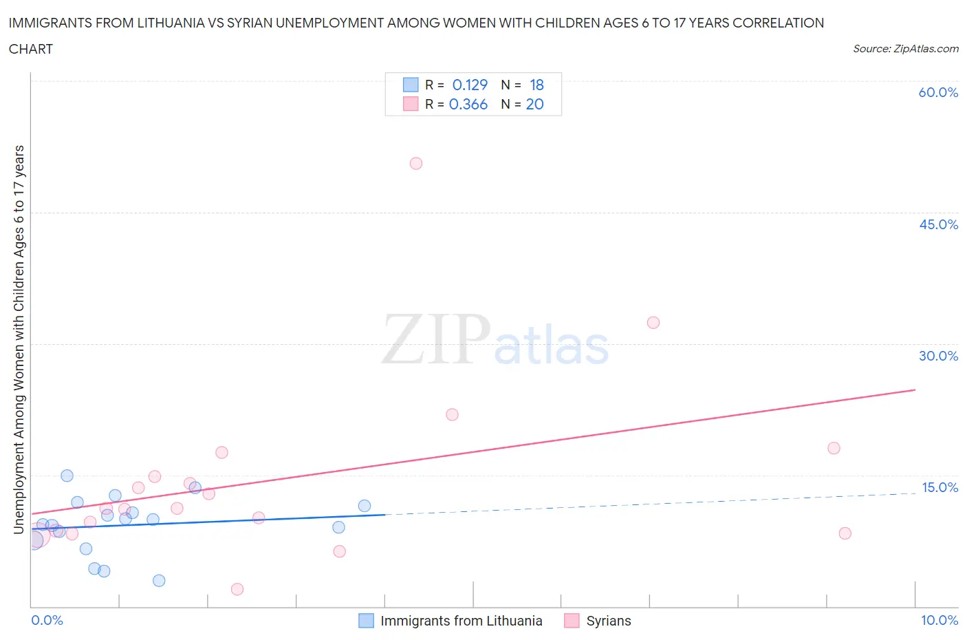 Immigrants from Lithuania vs Syrian Unemployment Among Women with Children Ages 6 to 17 years