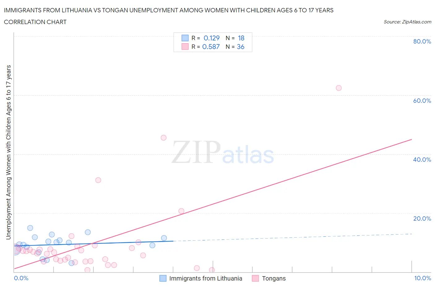 Immigrants from Lithuania vs Tongan Unemployment Among Women with Children Ages 6 to 17 years