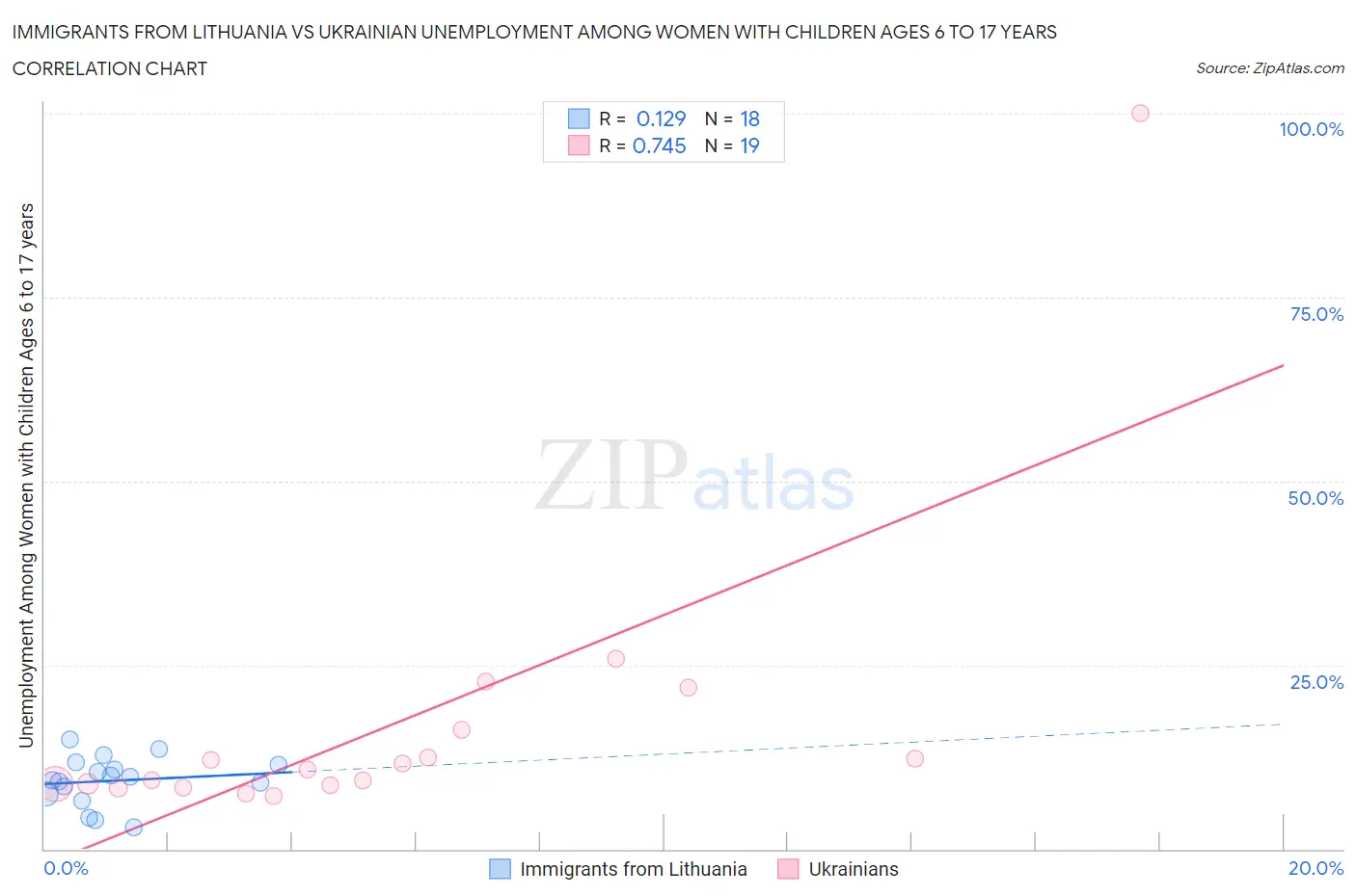 Immigrants from Lithuania vs Ukrainian Unemployment Among Women with Children Ages 6 to 17 years