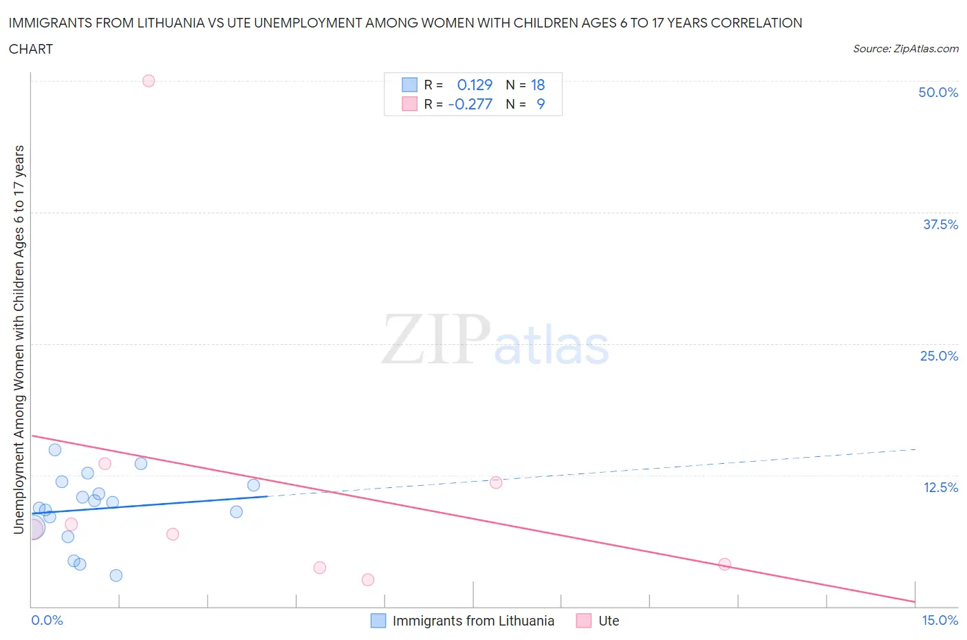Immigrants from Lithuania vs Ute Unemployment Among Women with Children Ages 6 to 17 years