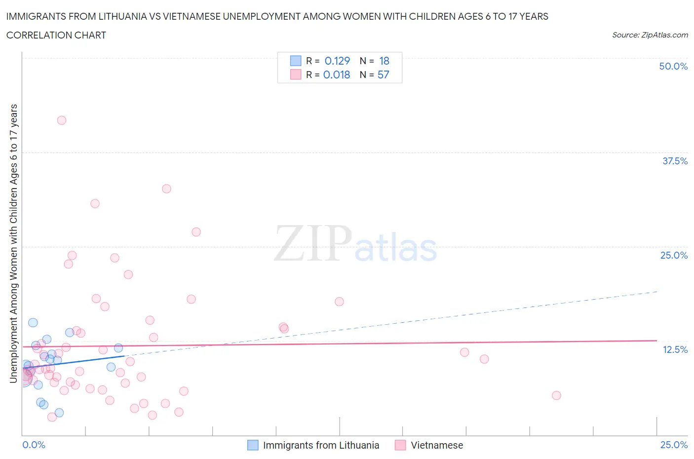 Immigrants from Lithuania vs Vietnamese Unemployment Among Women with Children Ages 6 to 17 years