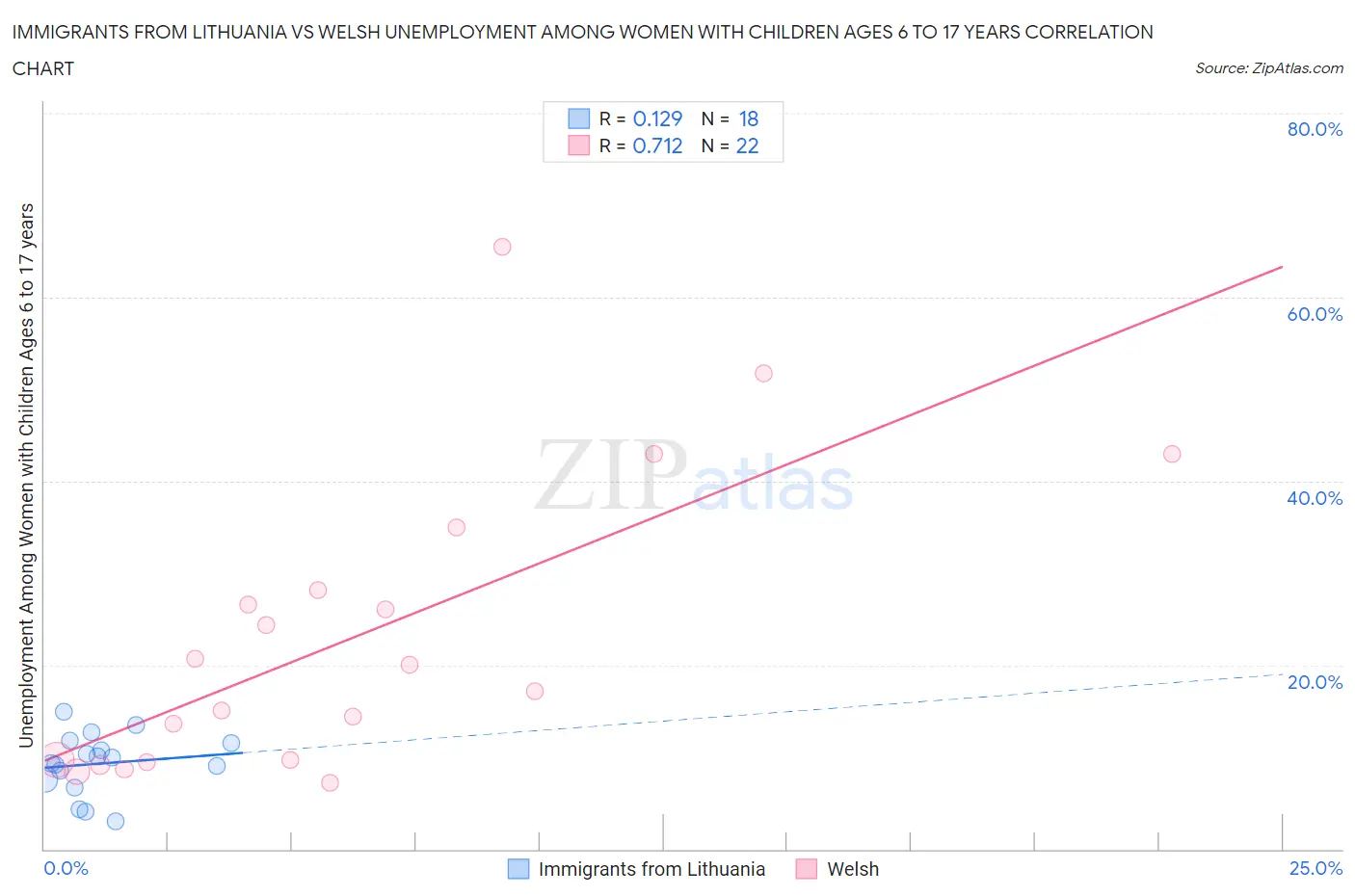 Immigrants from Lithuania vs Welsh Unemployment Among Women with Children Ages 6 to 17 years