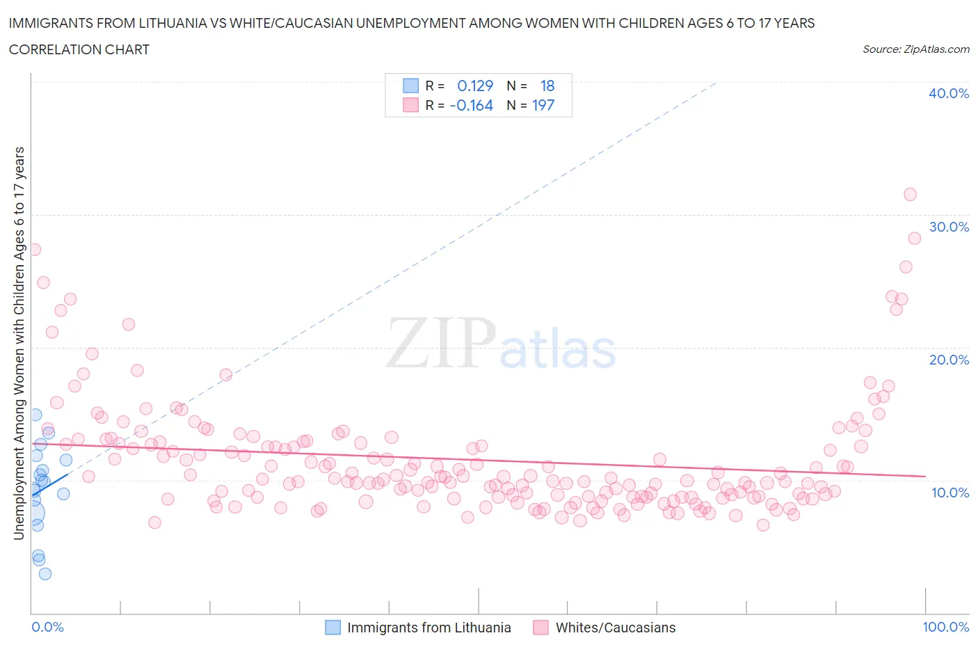 Immigrants from Lithuania vs White/Caucasian Unemployment Among Women with Children Ages 6 to 17 years