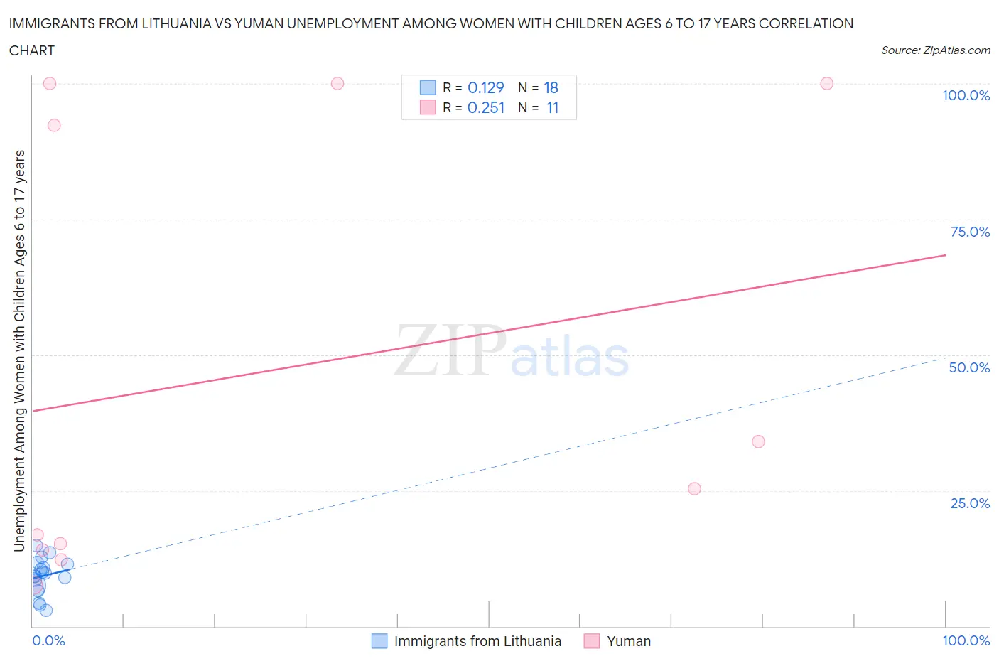 Immigrants from Lithuania vs Yuman Unemployment Among Women with Children Ages 6 to 17 years