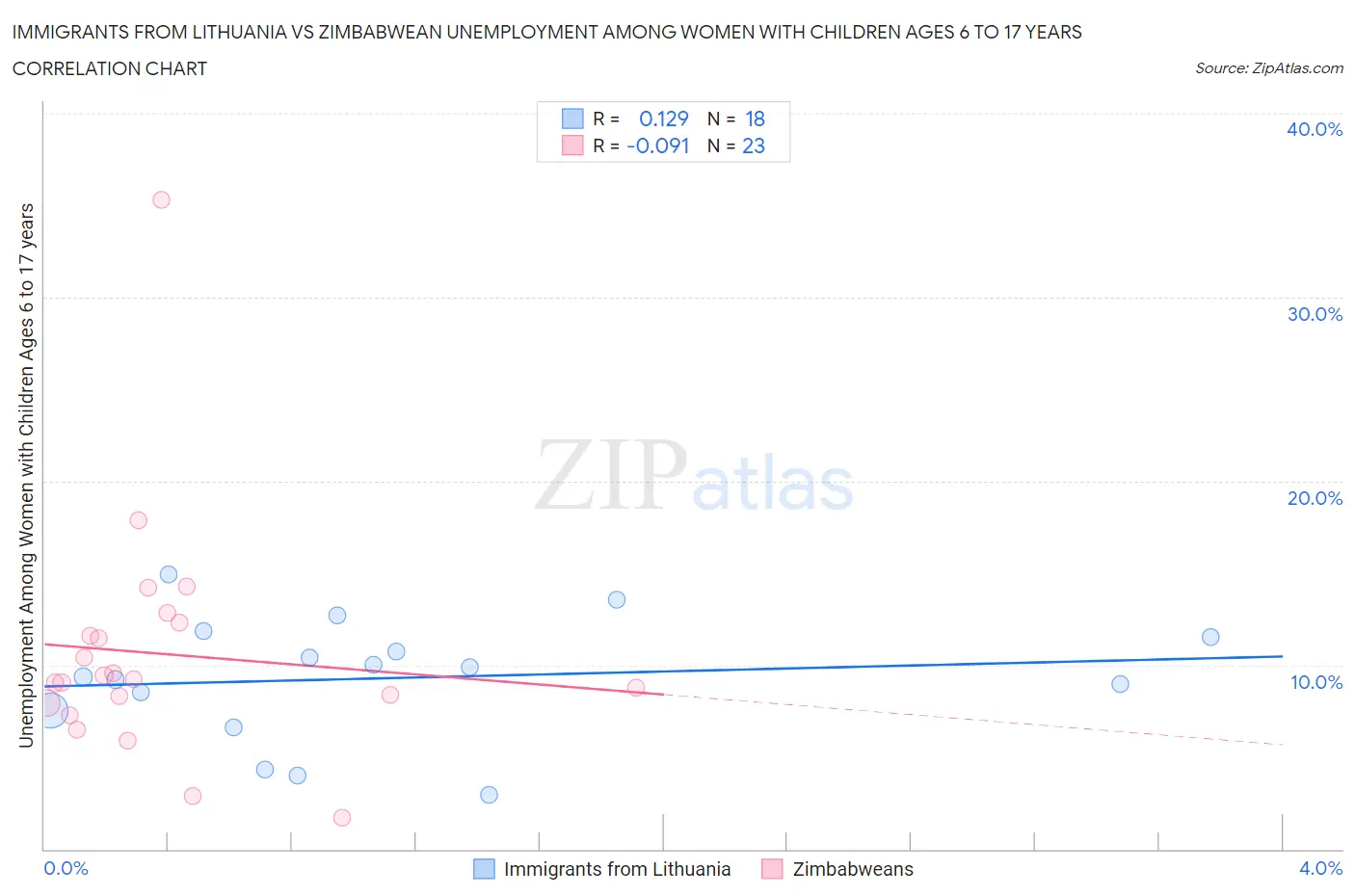 Immigrants from Lithuania vs Zimbabwean Unemployment Among Women with Children Ages 6 to 17 years