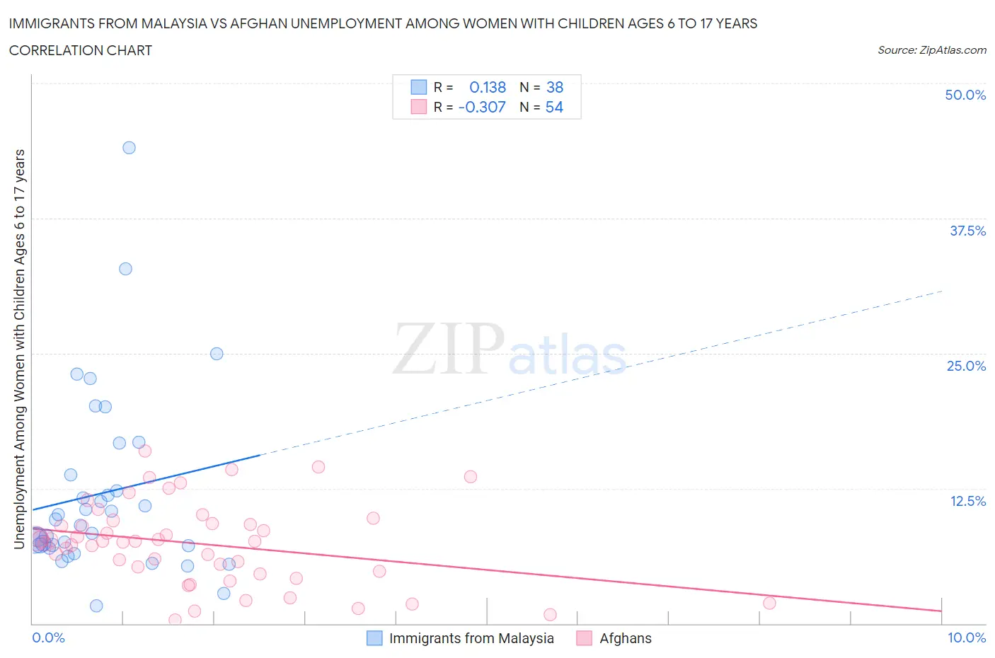 Immigrants from Malaysia vs Afghan Unemployment Among Women with Children Ages 6 to 17 years