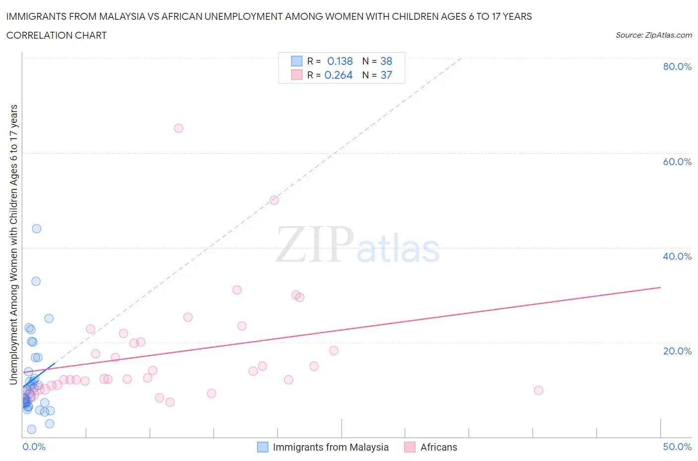 Immigrants from Malaysia vs African Unemployment Among Women with Children Ages 6 to 17 years
