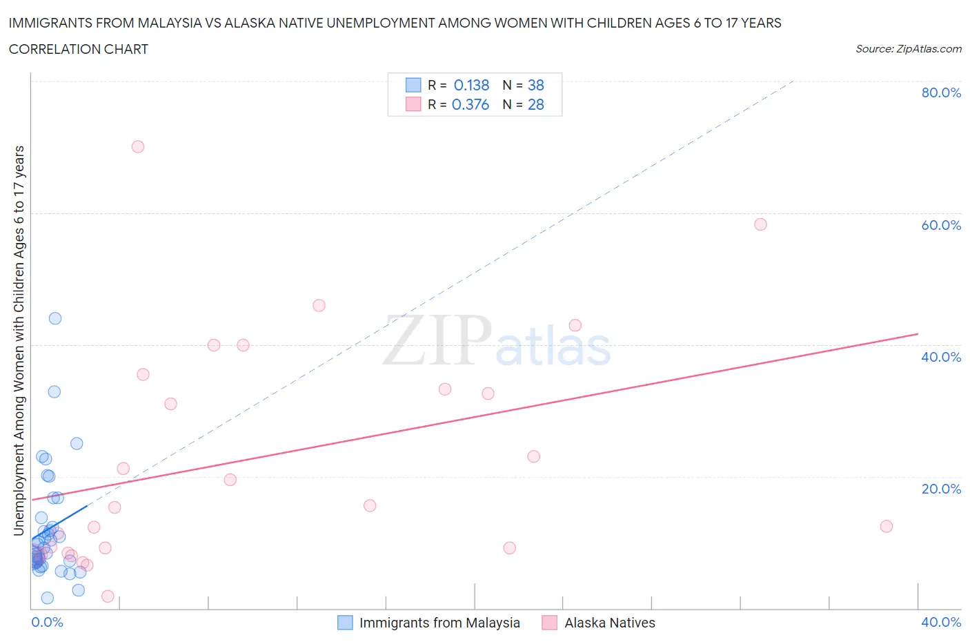 Immigrants from Malaysia vs Alaska Native Unemployment Among Women with Children Ages 6 to 17 years