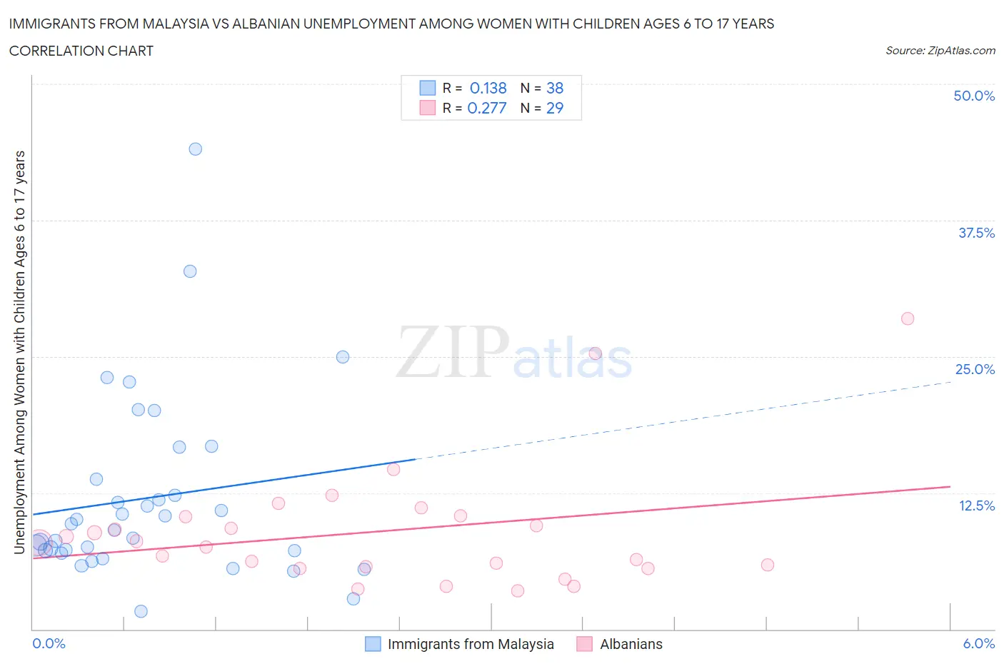 Immigrants from Malaysia vs Albanian Unemployment Among Women with Children Ages 6 to 17 years