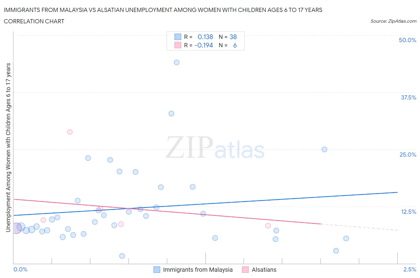 Immigrants from Malaysia vs Alsatian Unemployment Among Women with Children Ages 6 to 17 years