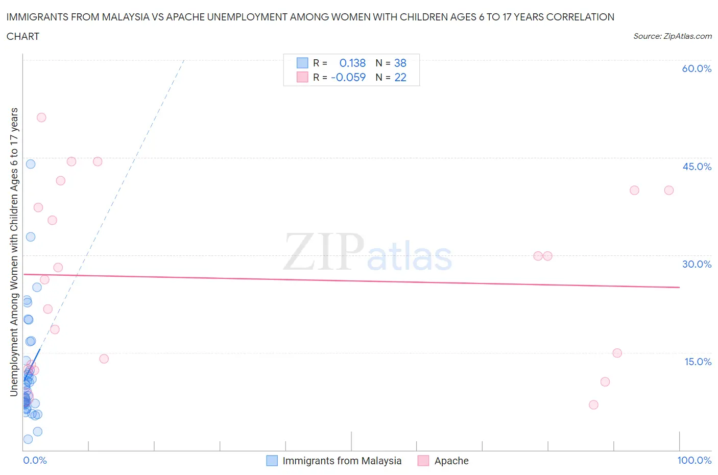 Immigrants from Malaysia vs Apache Unemployment Among Women with Children Ages 6 to 17 years