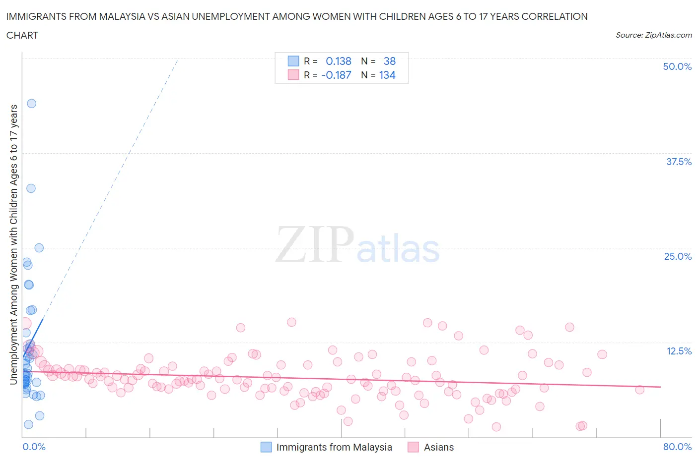 Immigrants from Malaysia vs Asian Unemployment Among Women with Children Ages 6 to 17 years