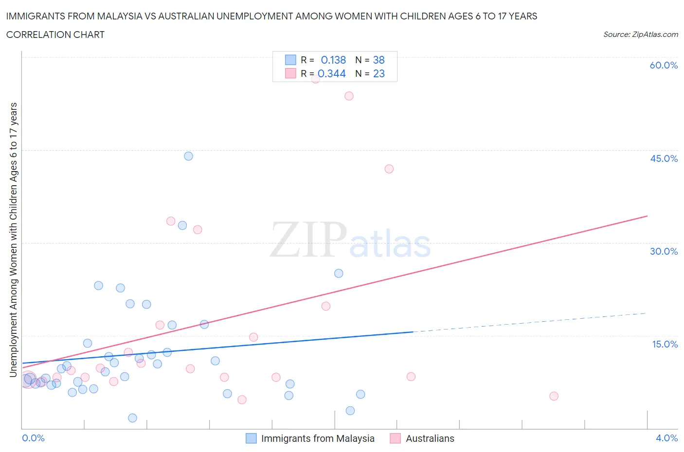 Immigrants from Malaysia vs Australian Unemployment Among Women with Children Ages 6 to 17 years