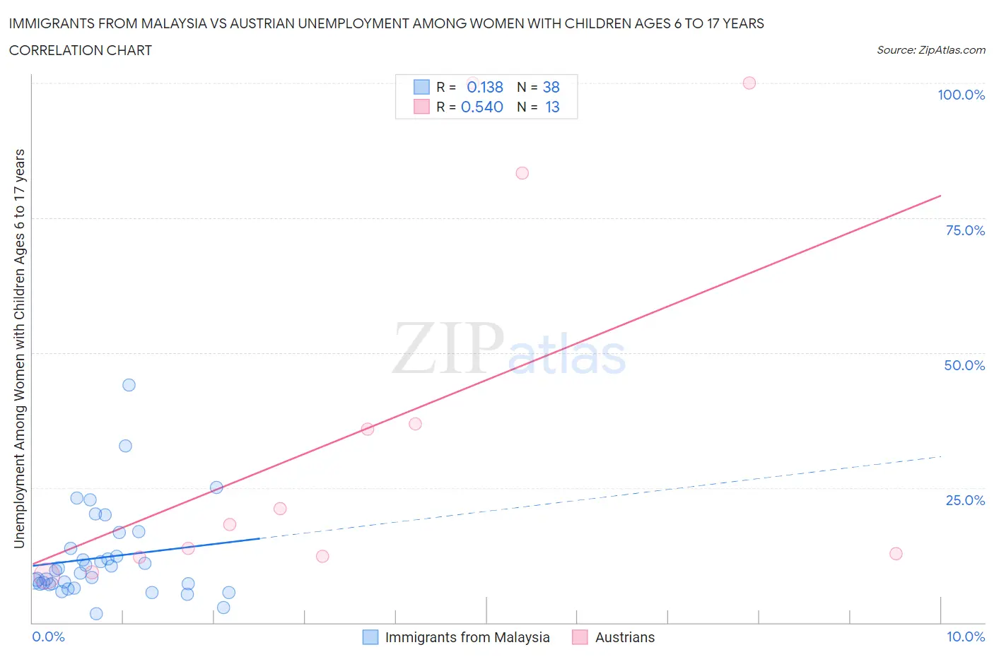 Immigrants from Malaysia vs Austrian Unemployment Among Women with Children Ages 6 to 17 years