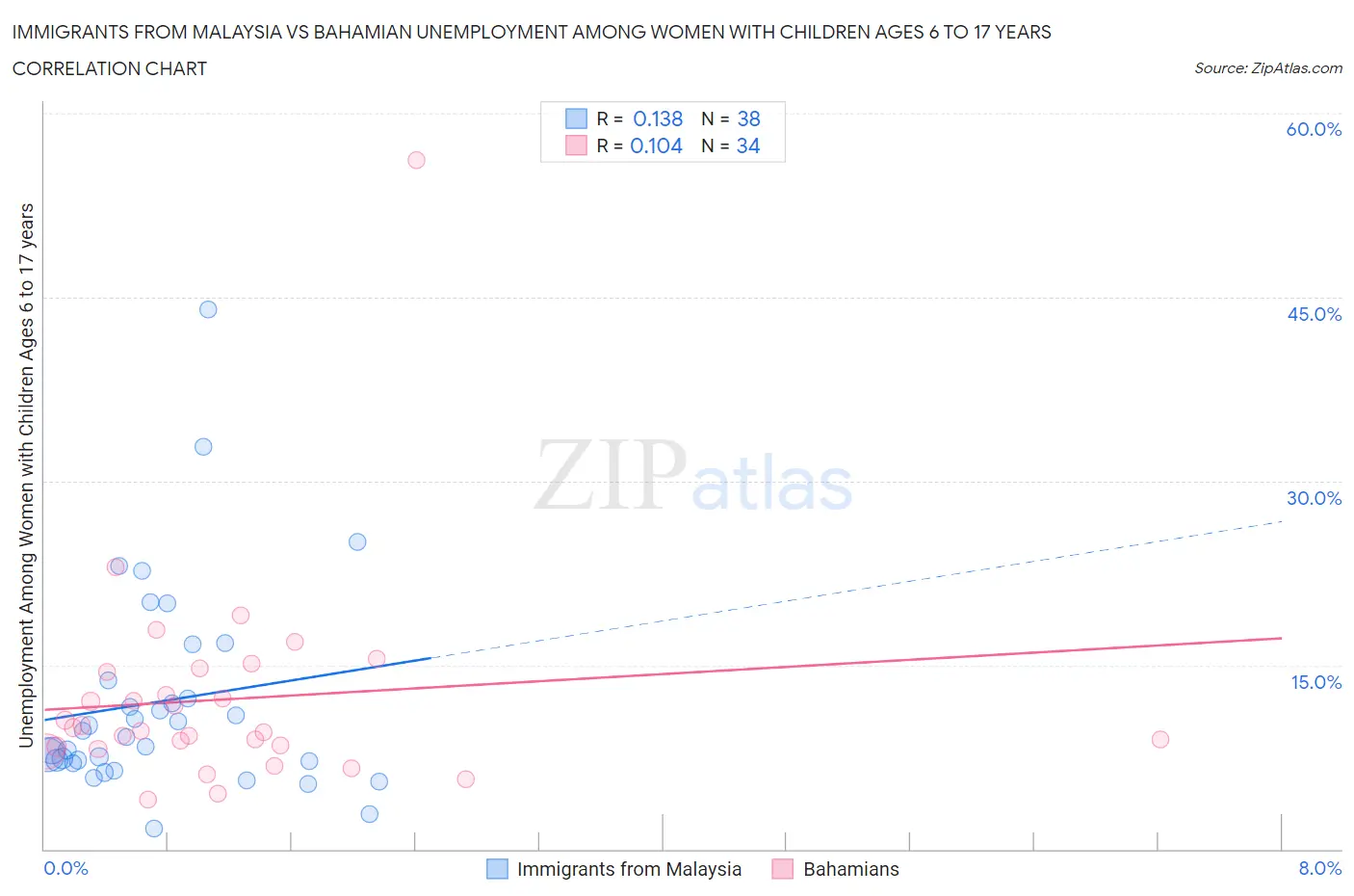 Immigrants from Malaysia vs Bahamian Unemployment Among Women with Children Ages 6 to 17 years