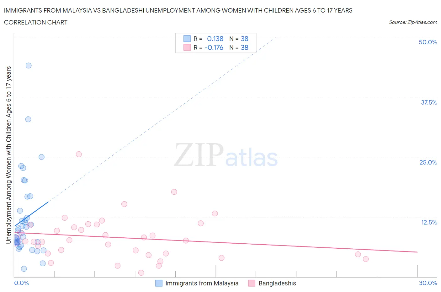 Immigrants from Malaysia vs Bangladeshi Unemployment Among Women with Children Ages 6 to 17 years