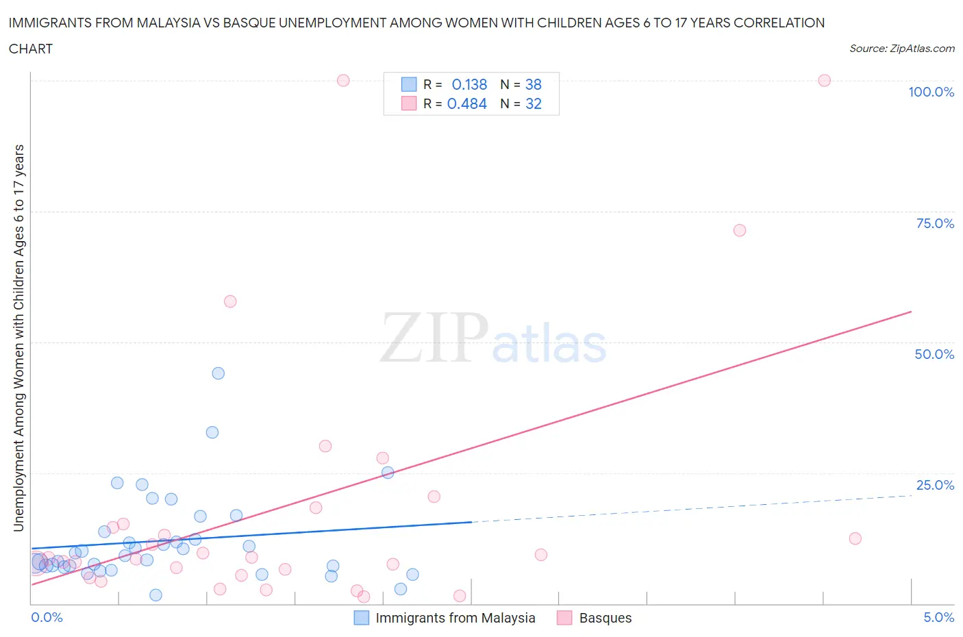 Immigrants from Malaysia vs Basque Unemployment Among Women with Children Ages 6 to 17 years