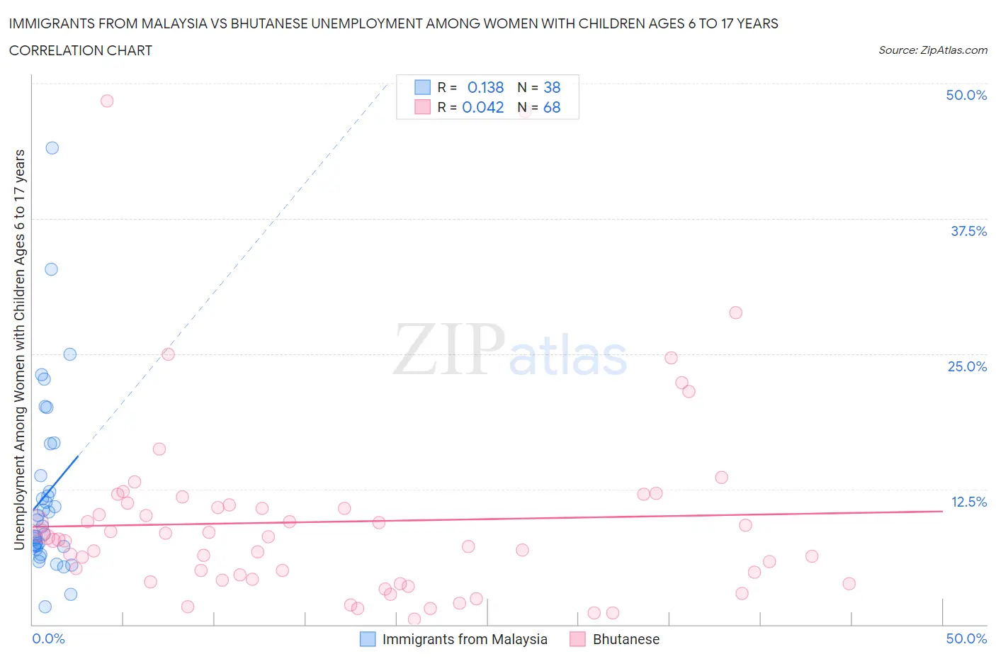 Immigrants from Malaysia vs Bhutanese Unemployment Among Women with Children Ages 6 to 17 years