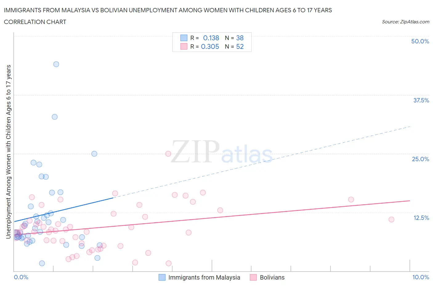 Immigrants from Malaysia vs Bolivian Unemployment Among Women with Children Ages 6 to 17 years