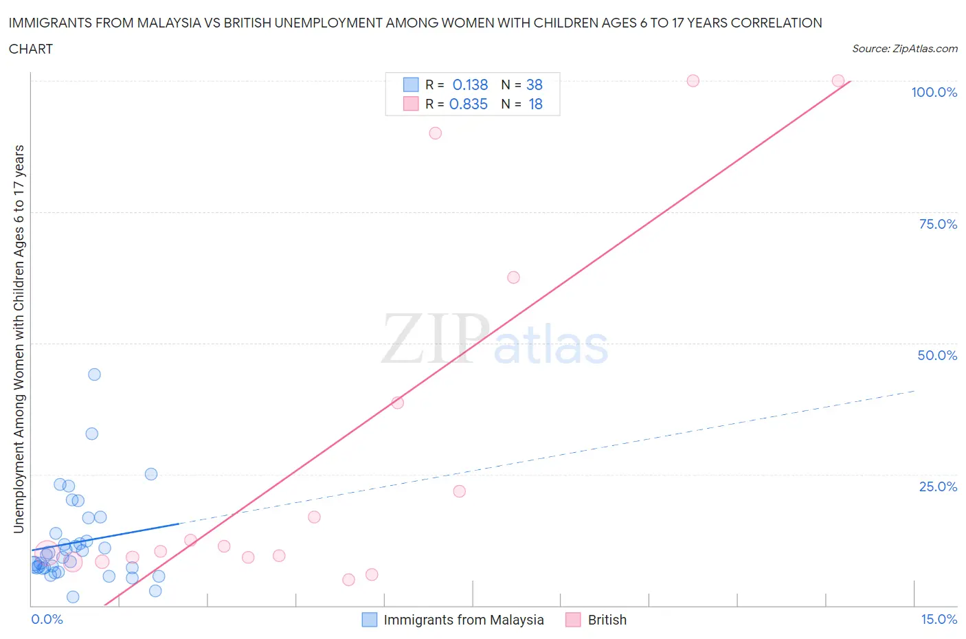Immigrants from Malaysia vs British Unemployment Among Women with Children Ages 6 to 17 years