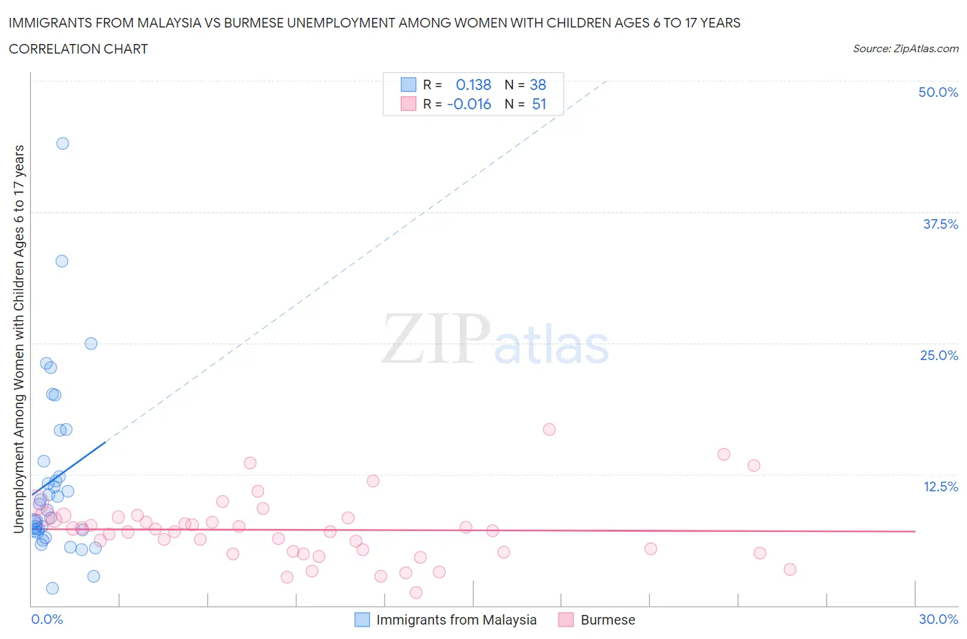 Immigrants from Malaysia vs Burmese Unemployment Among Women with Children Ages 6 to 17 years