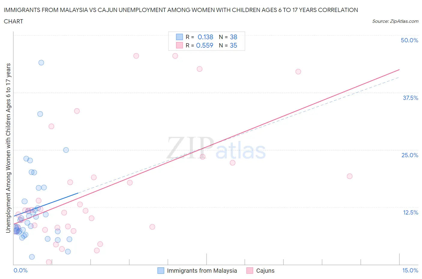 Immigrants from Malaysia vs Cajun Unemployment Among Women with Children Ages 6 to 17 years