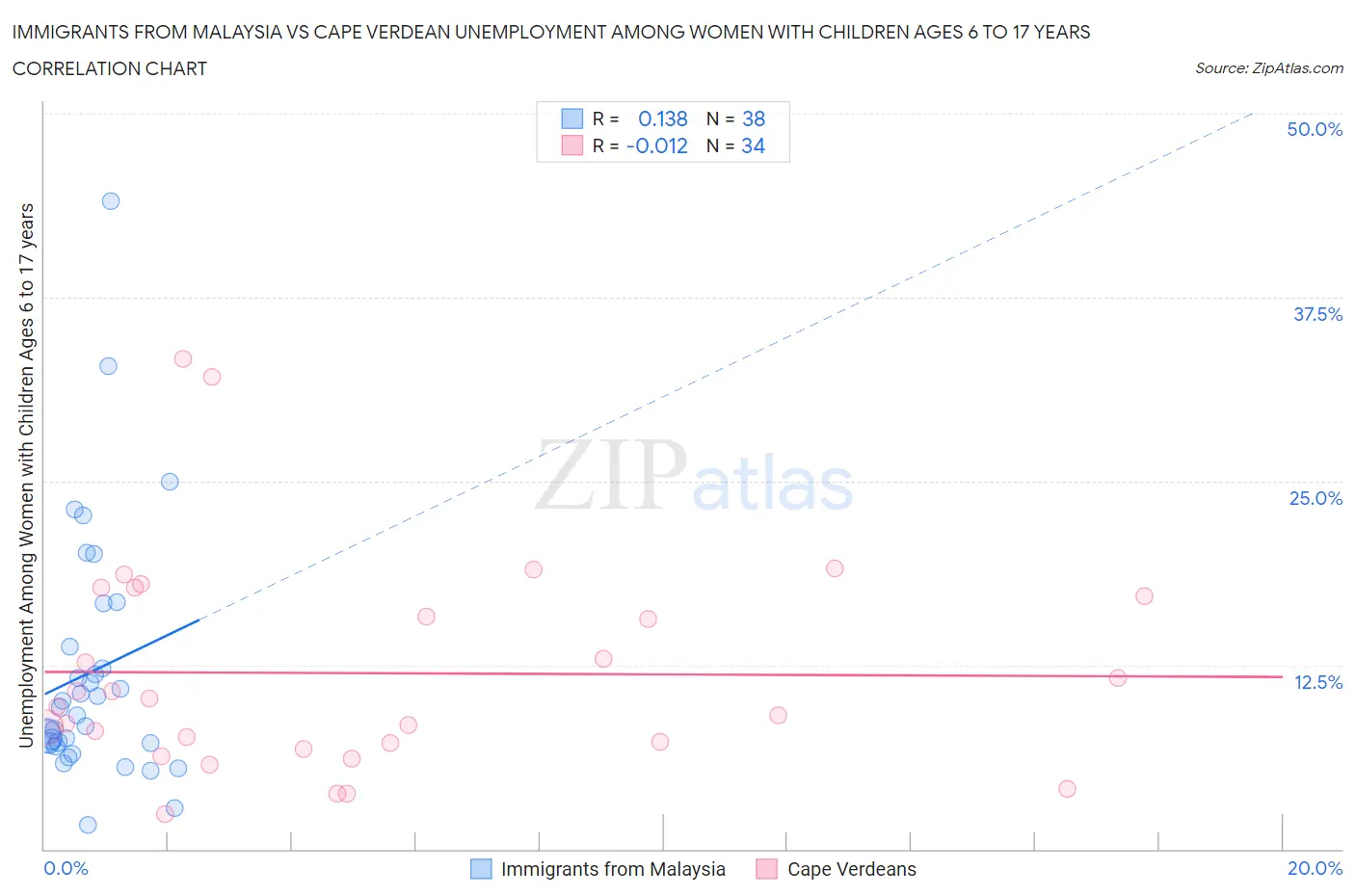 Immigrants from Malaysia vs Cape Verdean Unemployment Among Women with Children Ages 6 to 17 years