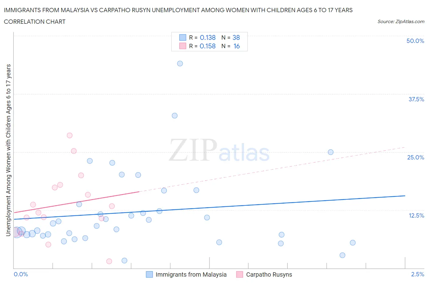 Immigrants from Malaysia vs Carpatho Rusyn Unemployment Among Women with Children Ages 6 to 17 years