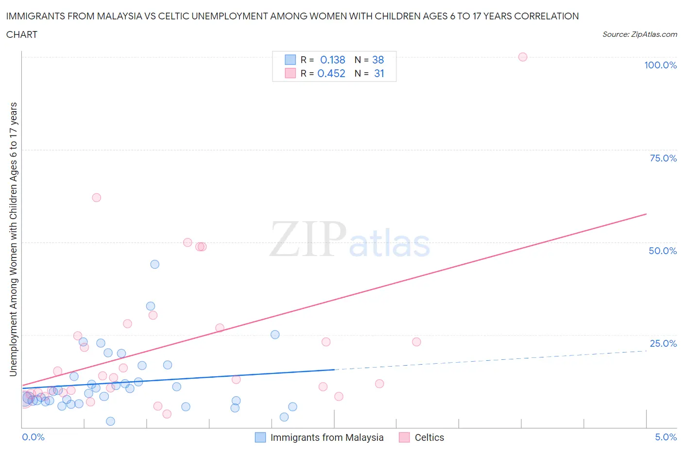 Immigrants from Malaysia vs Celtic Unemployment Among Women with Children Ages 6 to 17 years