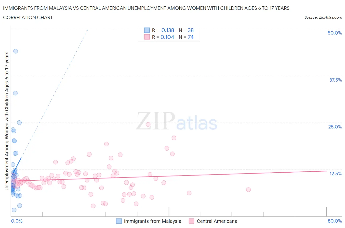 Immigrants from Malaysia vs Central American Unemployment Among Women with Children Ages 6 to 17 years